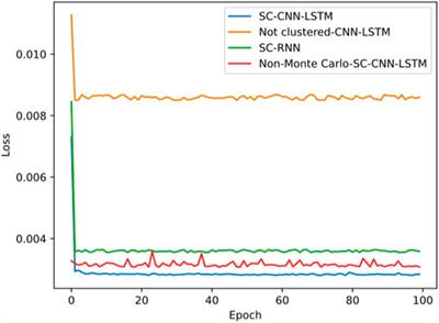 Research on electric vehicle charging load prediction method based on spectral clustering and deep learning network